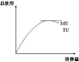 图形表示总效用与边际效用的关系