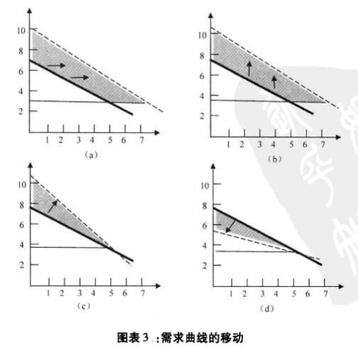 Image:图3 需求曲线的移动.jpg