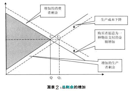 Image:图2 总剩余的增加.jpg