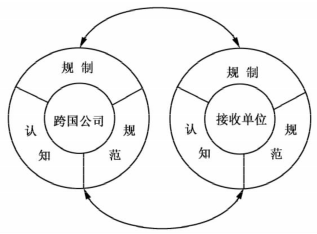 Image:制度距离概念图示.png