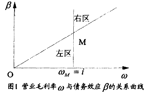 Image:负债效应与毛利率之间的关系.png