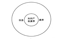 信息素养与知识产权素养关系图