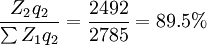 \frac{Z_2q_2}{\sum Z_1q_2}=\frac{2492}{2785}=89.5%