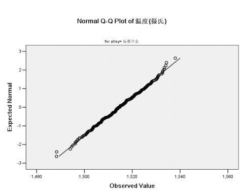 spss正态分布Q-Q图