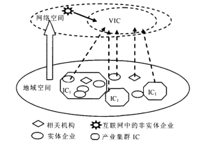 Image:虚拟产业集群一般框架.png