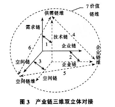 产业链三维双立体对接