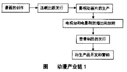 Image:图 动漫产业链1.jpg