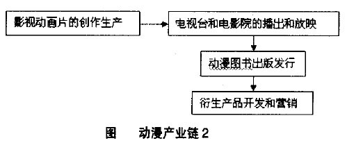 Image:图 动漫产业链2.jpg