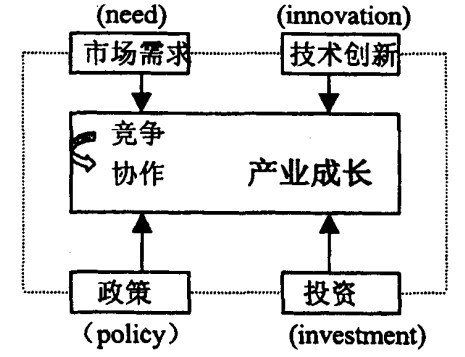 Image:产业成长图1.jpg