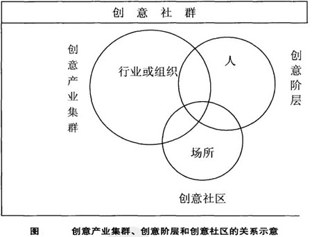 Image:创意产业集群、创意阶层和创意社区的关系示意.jpg