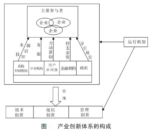 Image:产业创新体系的构成.jpg