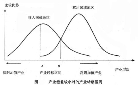 Image:产业级差较小时的产业转移区间.jpg