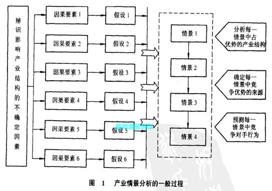 Image:产业情景分析的一般过程.jpg