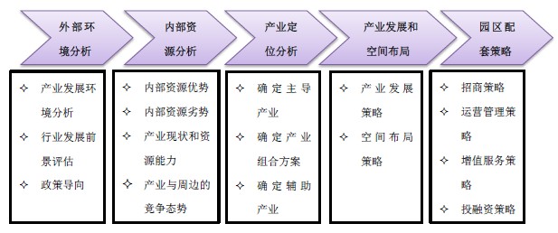 Image:产业规划的五步法思路.jpg