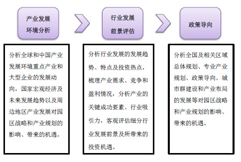 Image:产业园的外部环境分析.jpg