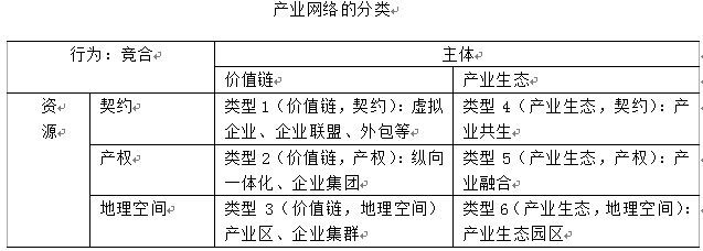 Image:产业网络的分类.png