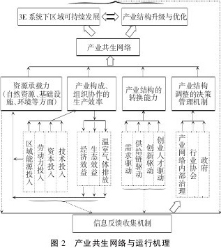 Image:产业共生网络与运行机理.png