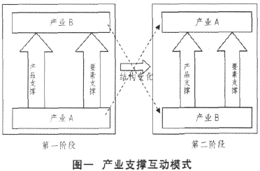 Image:产业支撑互动模式.png