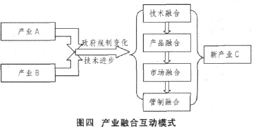 Image:产业融合互动模式.png