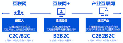 “互联网+”与产业互联网的异同