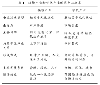 Image:接续产业和替代产业的区别和联系.png
