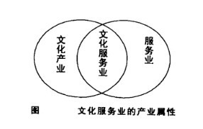 Image:文化服务业的产业属性.jpg