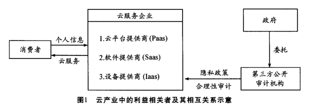 Image:云产业中的利益相关者及其相互关系示意.png