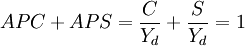 APC+APS=\frac{C}{Y_d}+\frac{S}{Y_d}=1