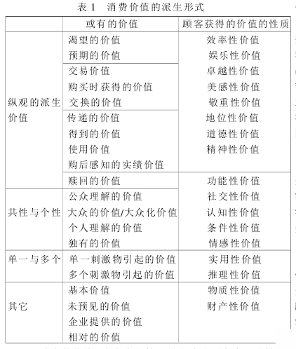 Image:消费价值的派生形式.png