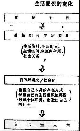 Image:生活意识的变化.jpg