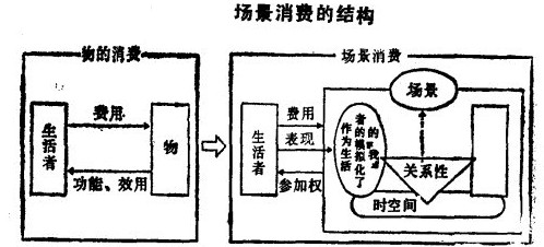 Image:场景消费的结构.jpg