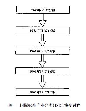 Image:国际标准产业分类(ISIC)演变过程.jpg