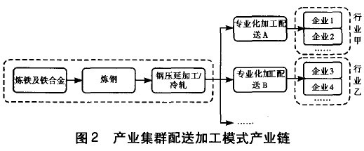 Image:产业集群配送加工模式产业链.jpg