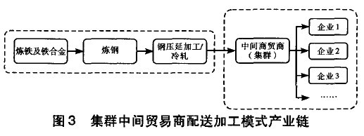 Image:集群中间贸易商配送加工模式产业链.jpg