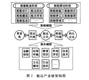 航运产业链