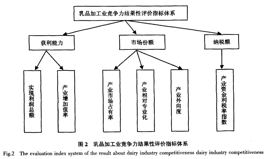 Image:乳品加工业竞争力结果性评价指标体系.jpg