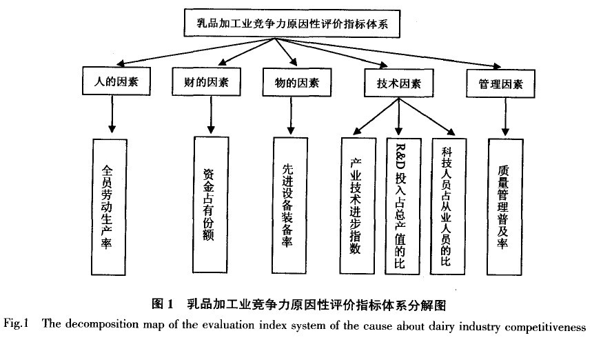 Image:乳品加工业竞争力原因性评价指标体系分解图.jpg