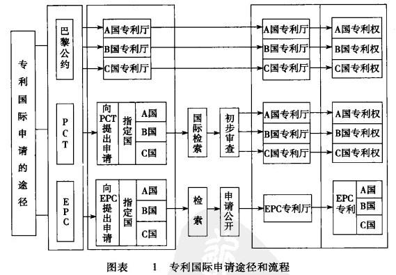 Image:专利国际申请途径和流程.jpg