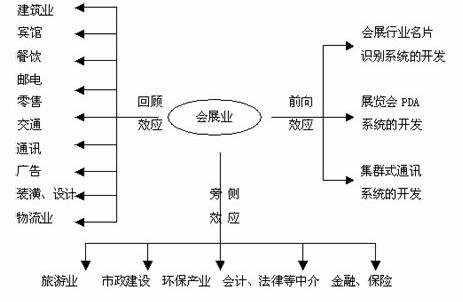 Image:会展业的产业结构优化模式.jpg