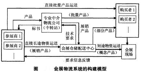 Image:会展物流系统的构建模型.jpg