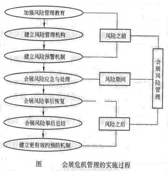 Image:会展危机管理的实施过程.jpg