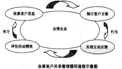 Image:会展客户关系管理循环流程示意图.jpg