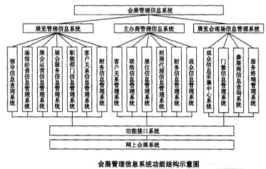 Image:会展管理信息系统功能结构示意图.jpg