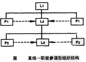 Image:直线—职能参谋型组织结构.jpg