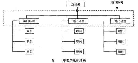 Image:职能型组织结构图.JPG