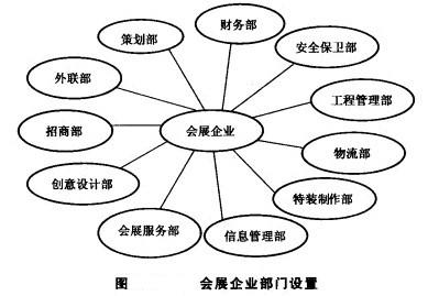 Image:会展企业部门设置.jpg