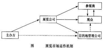 Image:展览市场运作机制.jpg