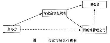 Image:会议市场运作机制.jpg