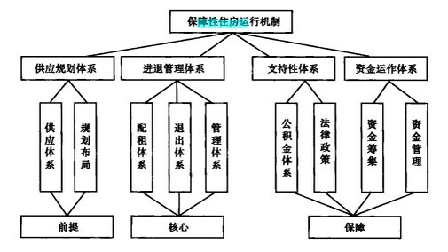 Image:保障性住房运行机制.jpg