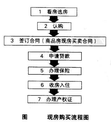 现房购买全流程